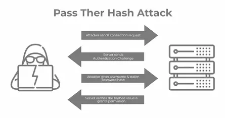 PtH o Pass the Hash attack