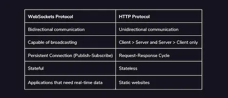 Web Sockets